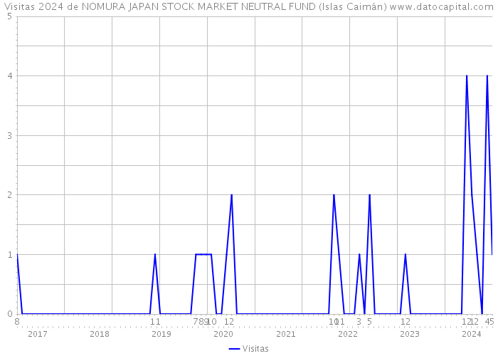 Visitas 2024 de NOMURA JAPAN STOCK MARKET NEUTRAL FUND (Islas Caimán) 