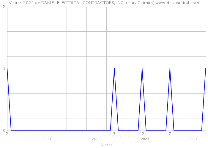 Visitas 2024 de DANIEL ELECTRICAL CONTRACTORS, INC. (Islas Caimán) 
