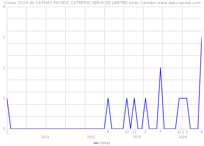 Visitas 2024 de CATHAY PACIFIC CATERING SERVICES LIMITED (Islas Caimán) 