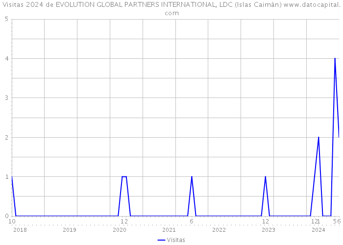 Visitas 2024 de EVOLUTION GLOBAL PARTNERS INTERNATIONAL, LDC (Islas Caimán) 