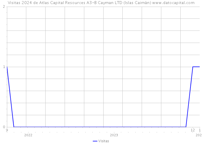 Visitas 2024 de Atlas Capital Resources A3-B Cayman LTD (Islas Caimán) 