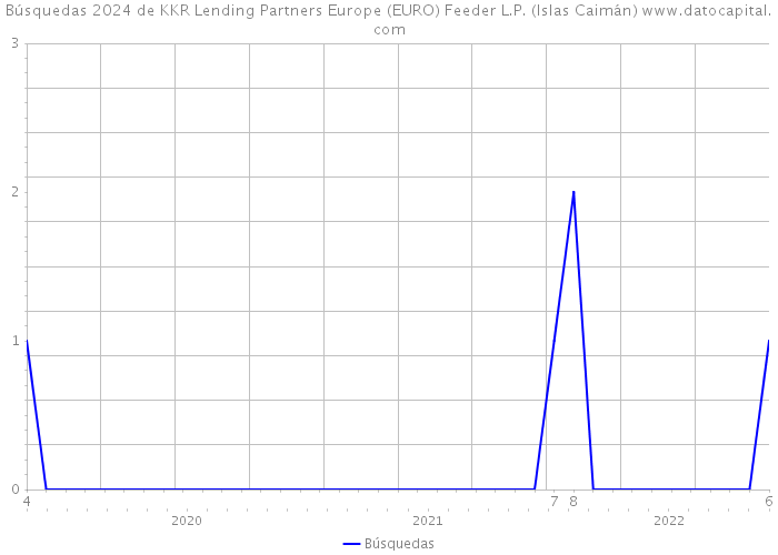 Búsquedas 2024 de KKR Lending Partners Europe (EURO) Feeder L.P. (Islas Caimán) 
