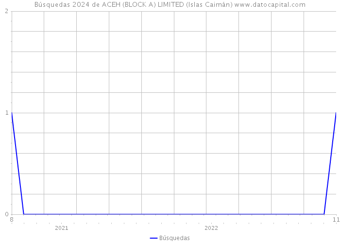 Búsquedas 2024 de ACEH (BLOCK A) LIMITED (Islas Caimán) 