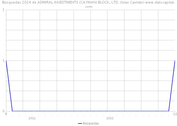 Búsquedas 2024 de ADMIRAL INVESTMENTS (CAYMAN) BLOCK, LTD. (Islas Caimán) 