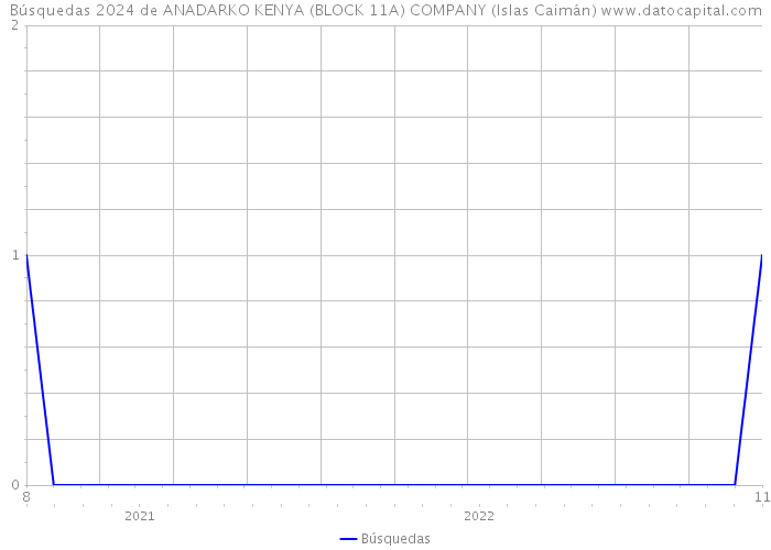 Búsquedas 2024 de ANADARKO KENYA (BLOCK 11A) COMPANY (Islas Caimán) 