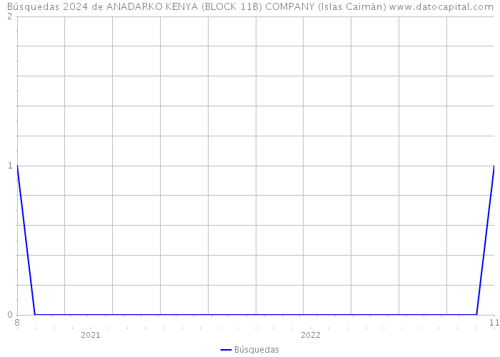 Búsquedas 2024 de ANADARKO KENYA (BLOCK 11B) COMPANY (Islas Caimán) 