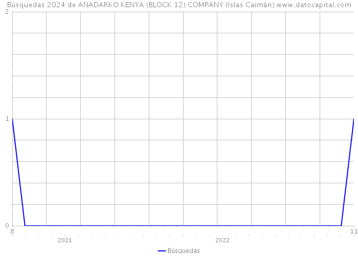 Búsquedas 2024 de ANADARKO KENYA (BLOCK 12) COMPANY (Islas Caimán) 