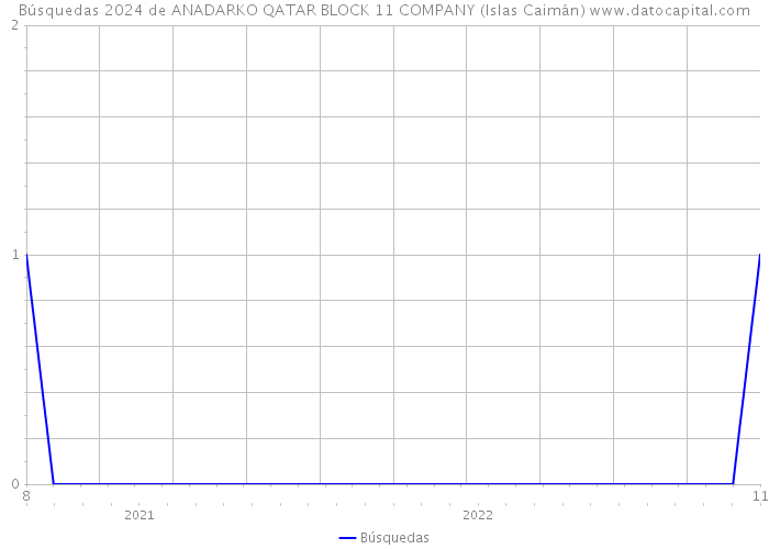 Búsquedas 2024 de ANADARKO QATAR BLOCK 11 COMPANY (Islas Caimán) 