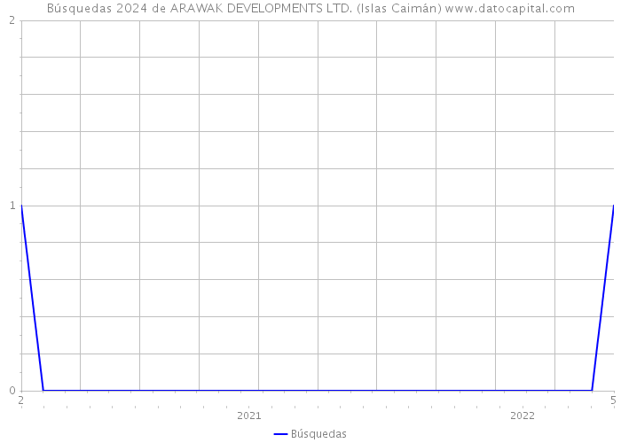 Búsquedas 2024 de ARAWAK DEVELOPMENTS LTD. (Islas Caimán) 