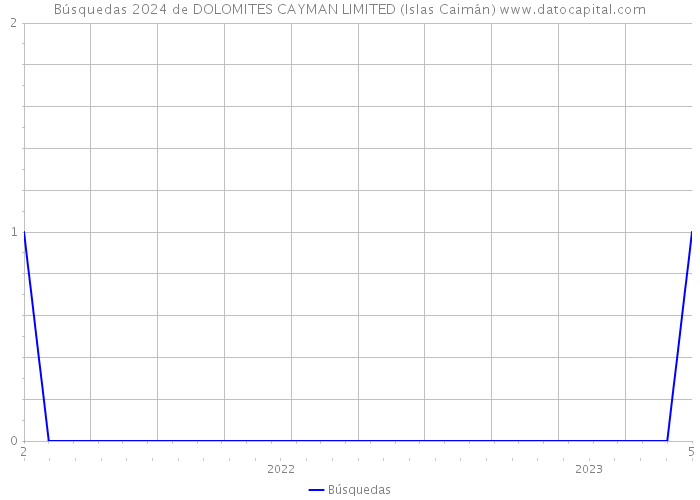 Búsquedas 2024 de DOLOMITES CAYMAN LIMITED (Islas Caimán) 