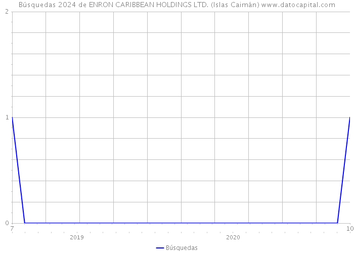 Búsquedas 2024 de ENRON CARIBBEAN HOLDINGS LTD. (Islas Caimán) 