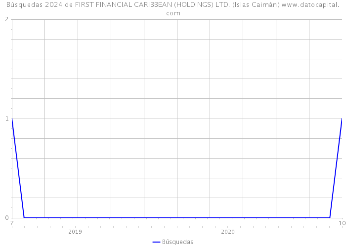 Búsquedas 2024 de FIRST FINANCIAL CARIBBEAN (HOLDINGS) LTD. (Islas Caimán) 
