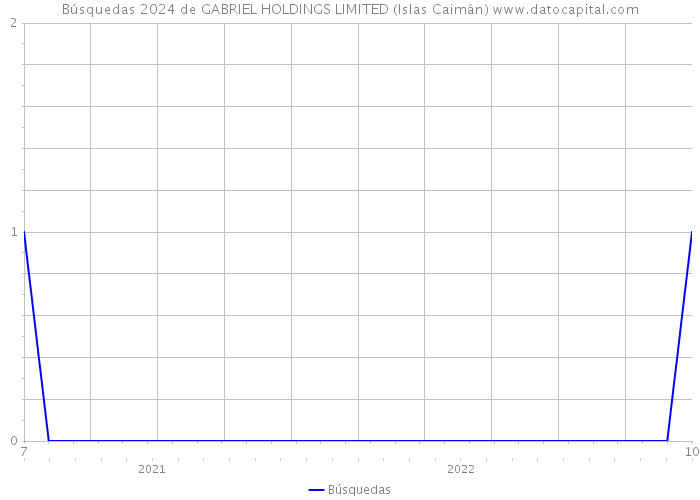 Búsquedas 2024 de GABRIEL HOLDINGS LIMITED (Islas Caimán) 