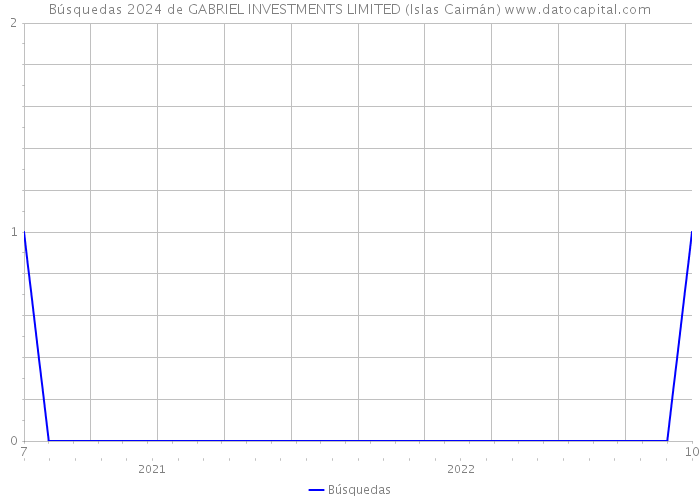 Búsquedas 2024 de GABRIEL INVESTMENTS LIMITED (Islas Caimán) 