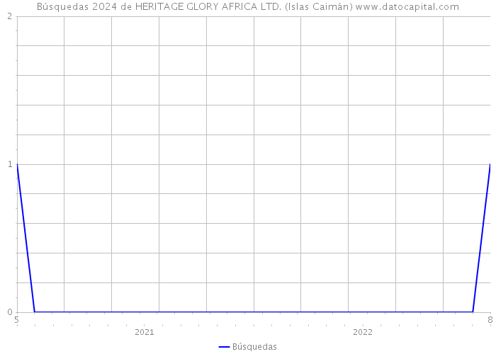 Búsquedas 2024 de HERITAGE GLORY AFRICA LTD. (Islas Caimán) 