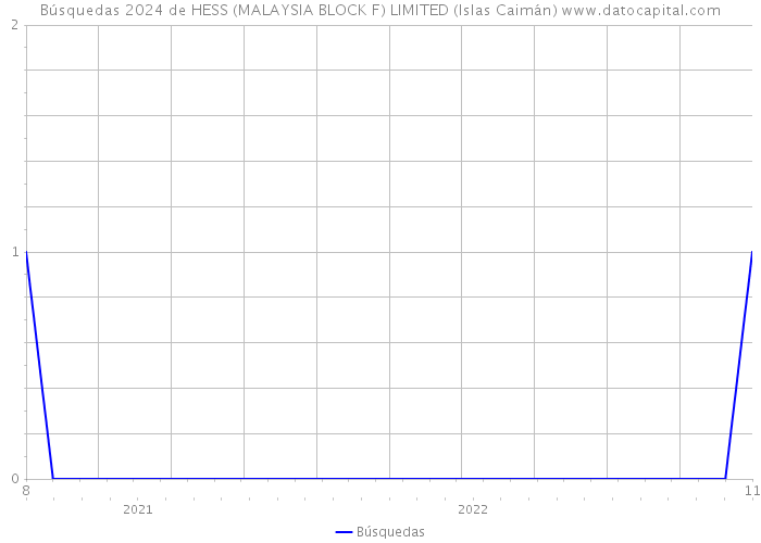 Búsquedas 2024 de HESS (MALAYSIA BLOCK F) LIMITED (Islas Caimán) 