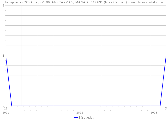 Búsquedas 2024 de JPMORGAN (CAYMAN) MANAGER CORP. (Islas Caimán) 