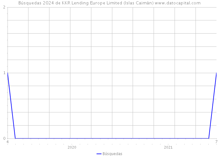 Búsquedas 2024 de KKR Lending Europe Limited (Islas Caimán) 