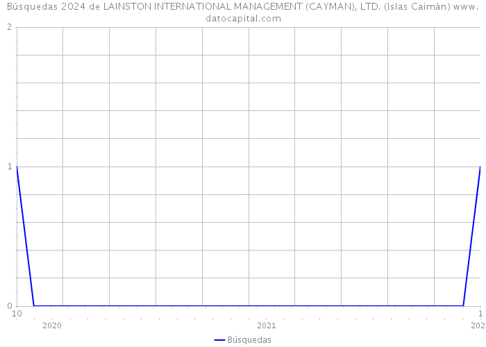 Búsquedas 2024 de LAINSTON INTERNATIONAL MANAGEMENT (CAYMAN), LTD. (Islas Caimán) 