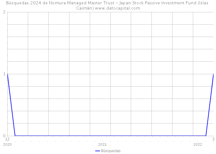Búsquedas 2024 de Nomura Managed Master Trust - Japan Stock Passive Investment Fund (Islas Caimán) 