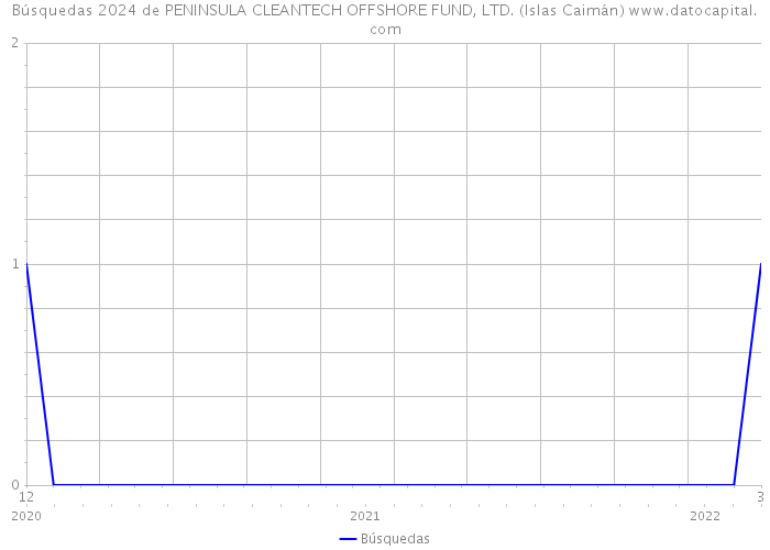 Búsquedas 2024 de PENINSULA CLEANTECH OFFSHORE FUND, LTD. (Islas Caimán) 