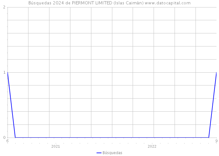 Búsquedas 2024 de PIERMONT LIMITED (Islas Caimán) 