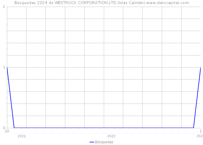 Búsquedas 2024 de WESTROCK CORPORATION LTD (Islas Caimán) 