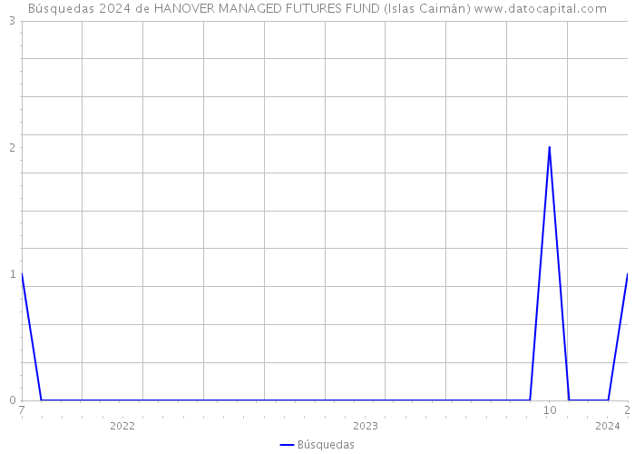 Búsquedas 2024 de HANOVER MANAGED FUTURES FUND (Islas Caimán) 