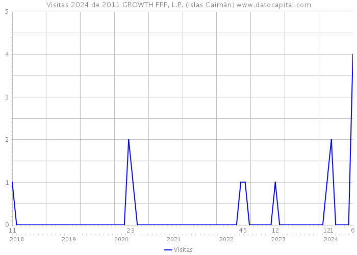Visitas 2024 de 2011 GROWTH FPP, L.P. (Islas Caimán) 