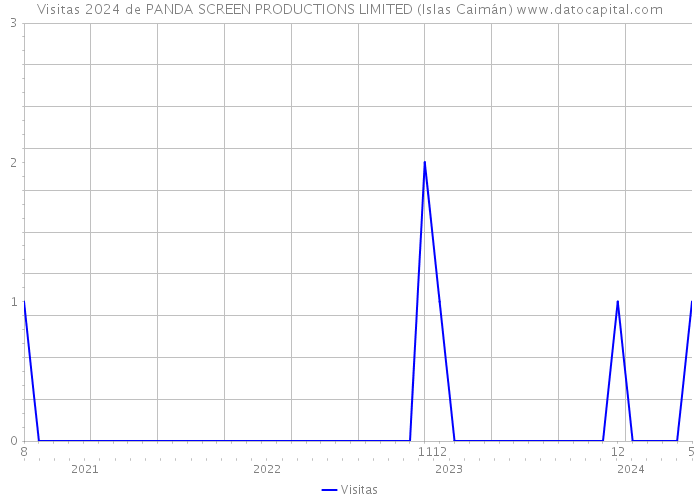 Visitas 2024 de PANDA SCREEN PRODUCTIONS LIMITED (Islas Caimán) 