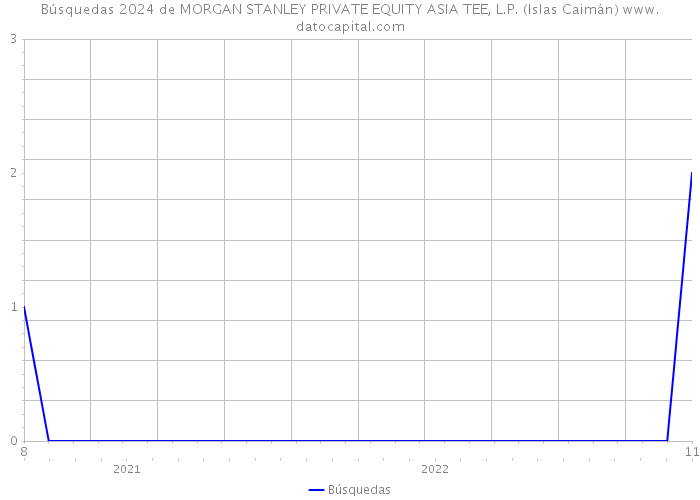 Búsquedas 2024 de MORGAN STANLEY PRIVATE EQUITY ASIA TEE, L.P. (Islas Caimán) 