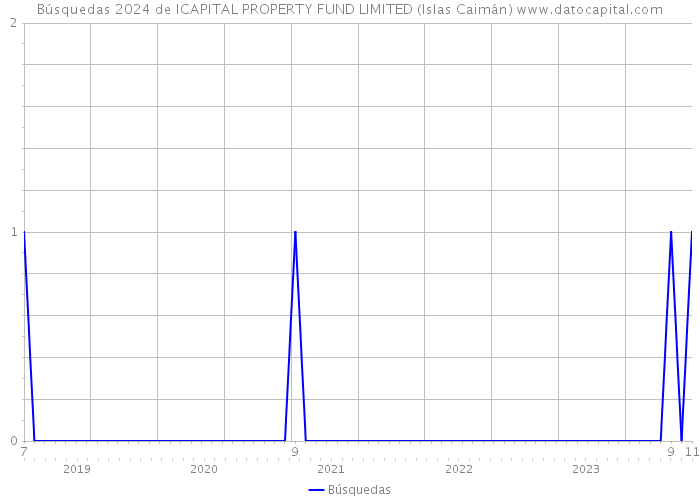 Búsquedas 2024 de ICAPITAL PROPERTY FUND LIMITED (Islas Caimán) 