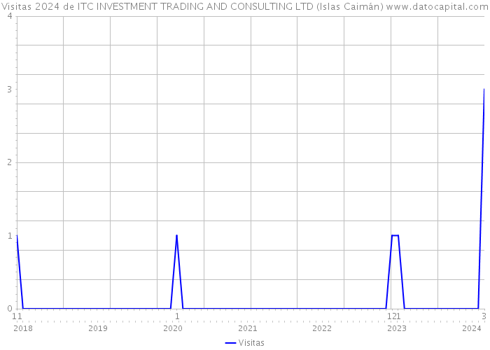 Visitas 2024 de ITC INVESTMENT TRADING AND CONSULTING LTD (Islas Caimán) 