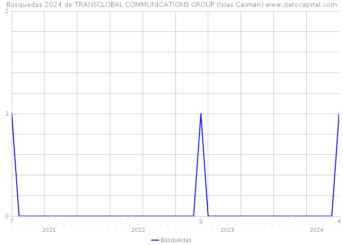 Búsquedas 2024 de TRANSGLOBAL COMMUNICATIONS GROUP (Islas Caimán) 