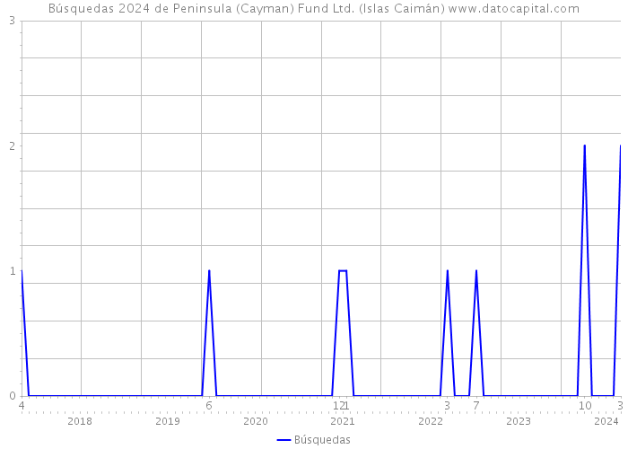 Búsquedas 2024 de Peninsula (Cayman) Fund Ltd. (Islas Caimán) 