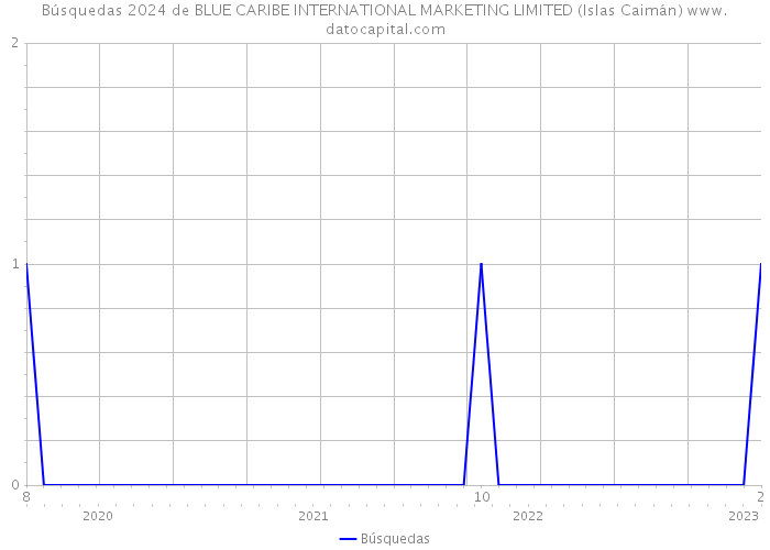 Búsquedas 2024 de BLUE CARIBE INTERNATIONAL MARKETING LIMITED (Islas Caimán) 