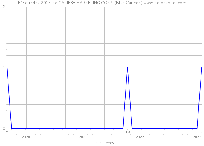 Búsquedas 2024 de CARIBBE MARKETING CORP. (Islas Caimán) 