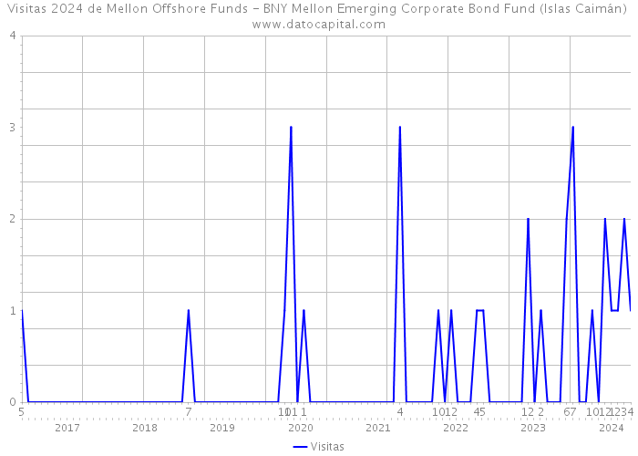 Visitas 2024 de Mellon Offshore Funds - BNY Mellon Emerging Corporate Bond Fund (Islas Caimán) 