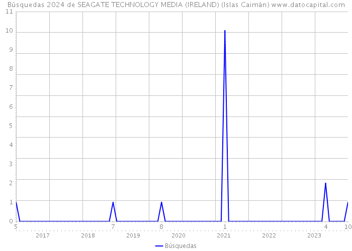 Búsquedas 2024 de SEAGATE TECHNOLOGY MEDIA (IRELAND) (Islas Caimán) 