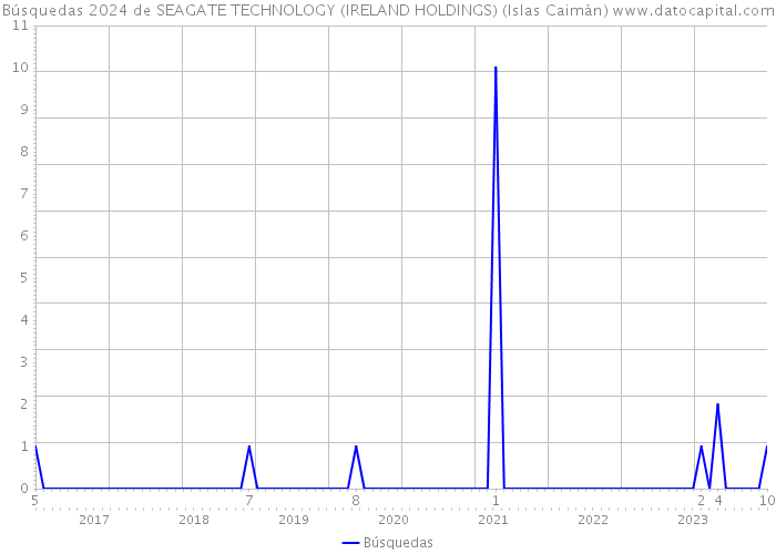 Búsquedas 2024 de SEAGATE TECHNOLOGY (IRELAND HOLDINGS) (Islas Caimán) 