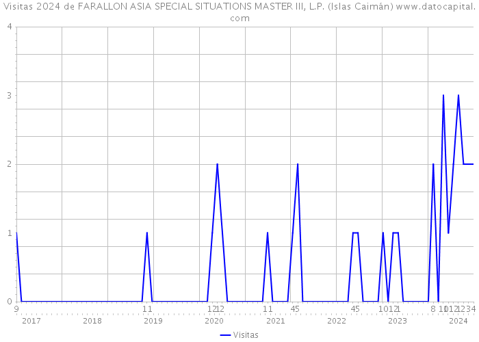 Visitas 2024 de FARALLON ASIA SPECIAL SITUATIONS MASTER III, L.P. (Islas Caimán) 