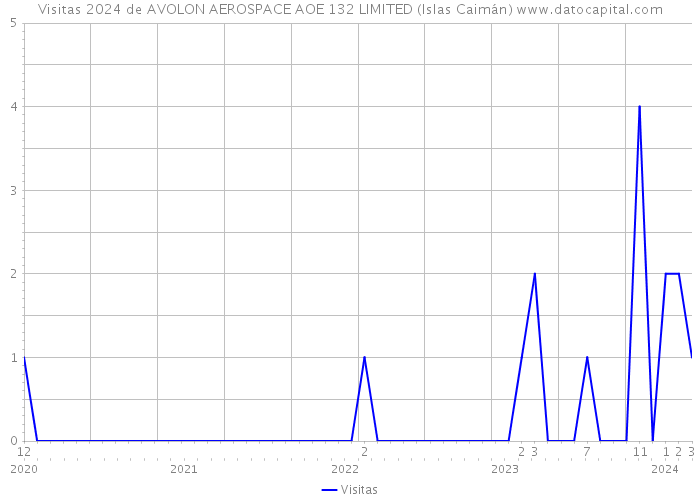 Visitas 2024 de AVOLON AEROSPACE AOE 132 LIMITED (Islas Caimán) 