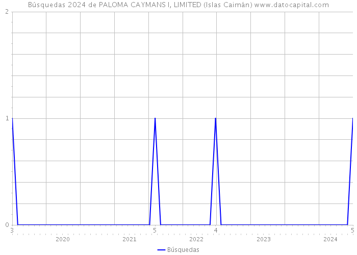 Búsquedas 2024 de PALOMA CAYMANS I, LIMITED (Islas Caimán) 