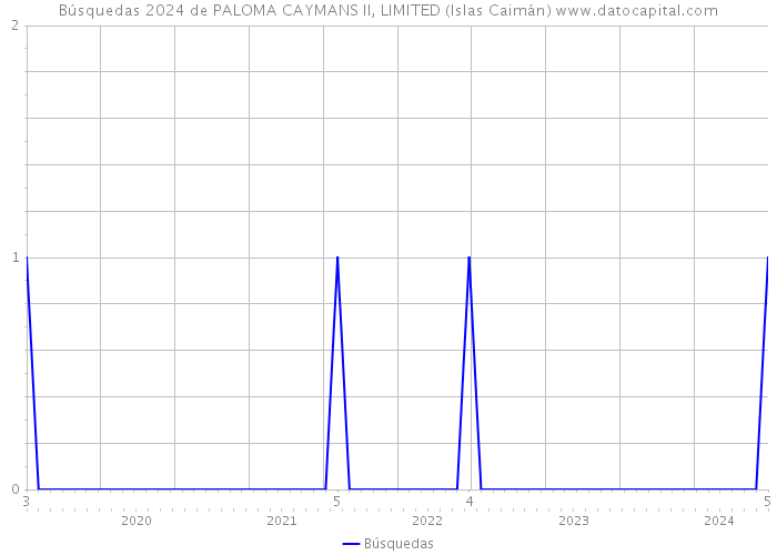 Búsquedas 2024 de PALOMA CAYMANS II, LIMITED (Islas Caimán) 