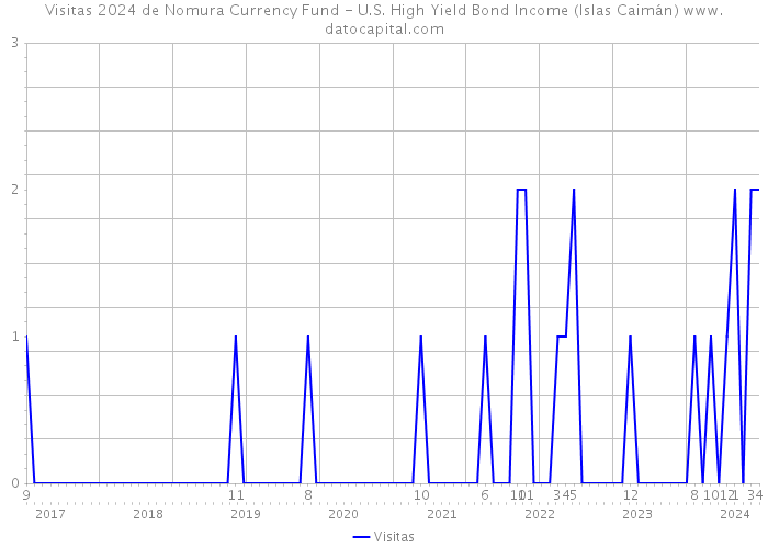 Visitas 2024 de Nomura Currency Fund - U.S. High Yield Bond Income (Islas Caimán) 