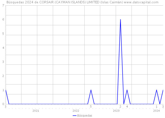 Búsquedas 2024 de CORSAIR (CAYMAN ISLANDS) LIMITED (Islas Caimán) 