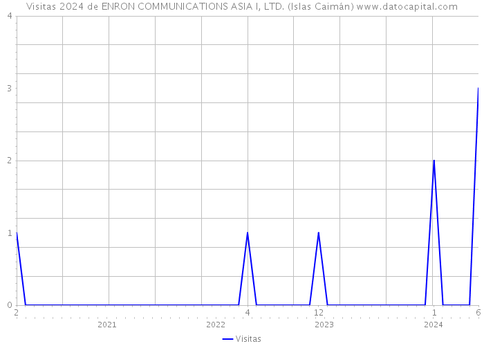 Visitas 2024 de ENRON COMMUNICATIONS ASIA I, LTD. (Islas Caimán) 