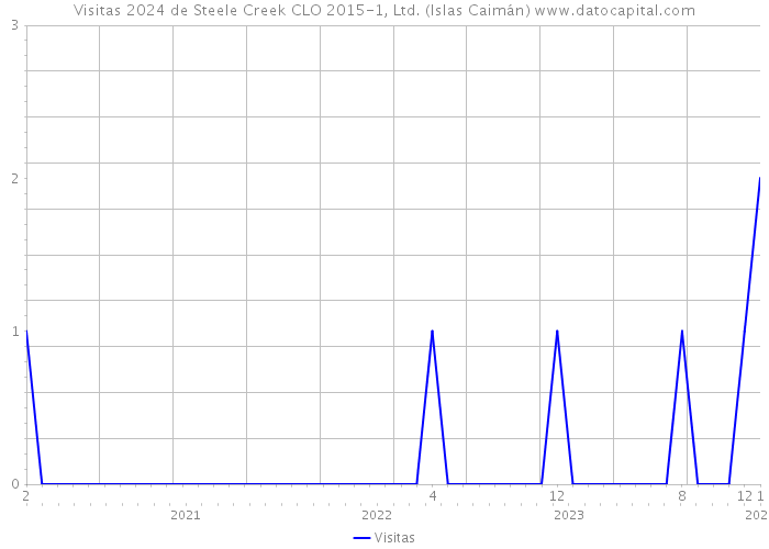 Visitas 2024 de Steele Creek CLO 2015-1, Ltd. (Islas Caimán) 