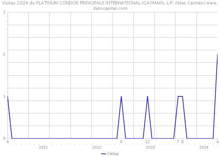 Visitas 2024 de PLATINUM CONDOR PRINCIPALS INTERNATIONAL (CAYMAN), L.P. (Islas Caimán) 