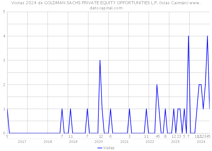 Visitas 2024 de GOLDMAN SACHS PRIVATE EQUITY OPPORTUNITIES L.P. (Islas Caimán) 